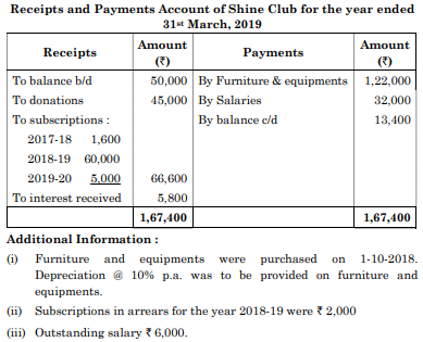 From the given Receipts and Payments Account and additional information